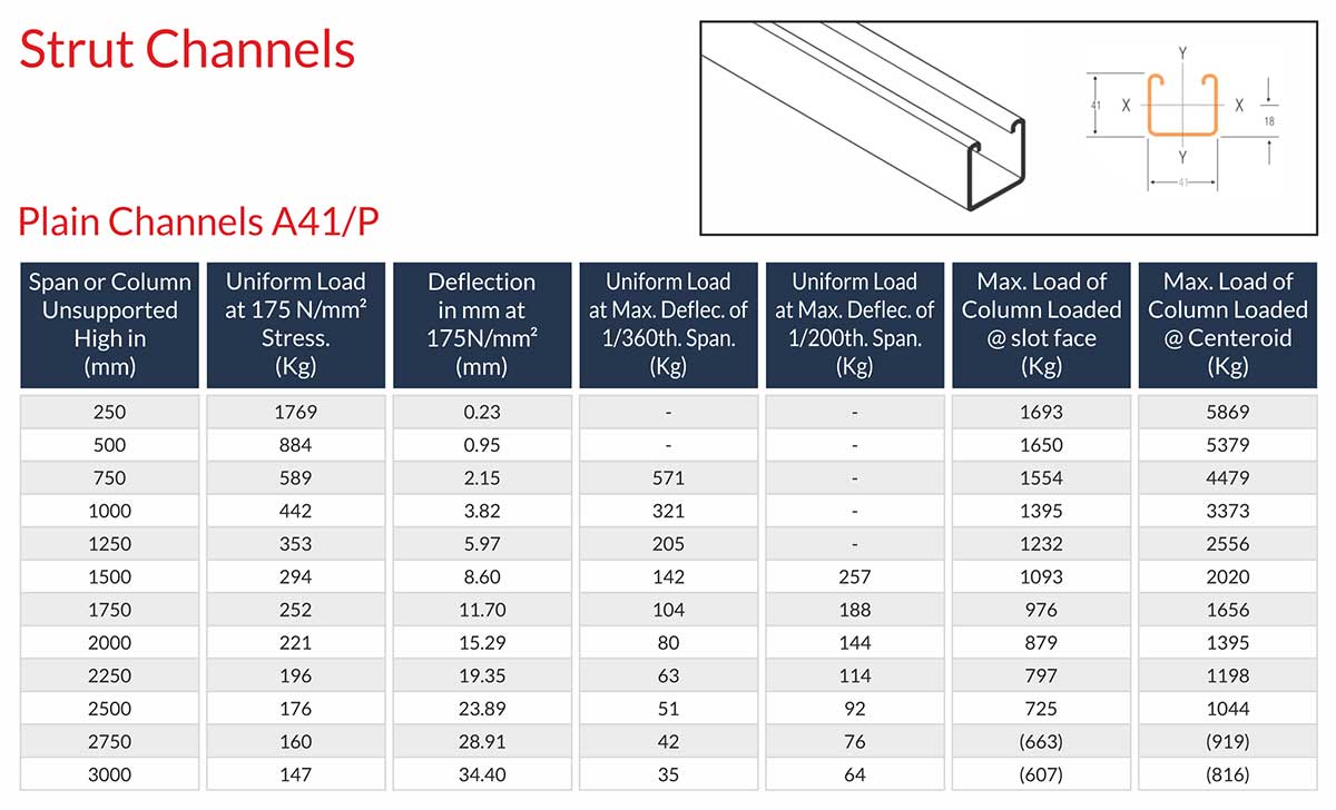 Strut Channels Manufacturers Exporters Suppliers in India Ludhiana
