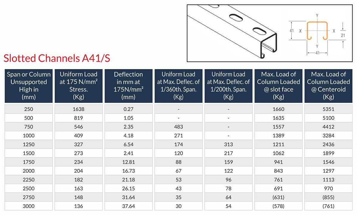 Strut Channels Manufacturers Exporters Suppliers in India Ludhiana