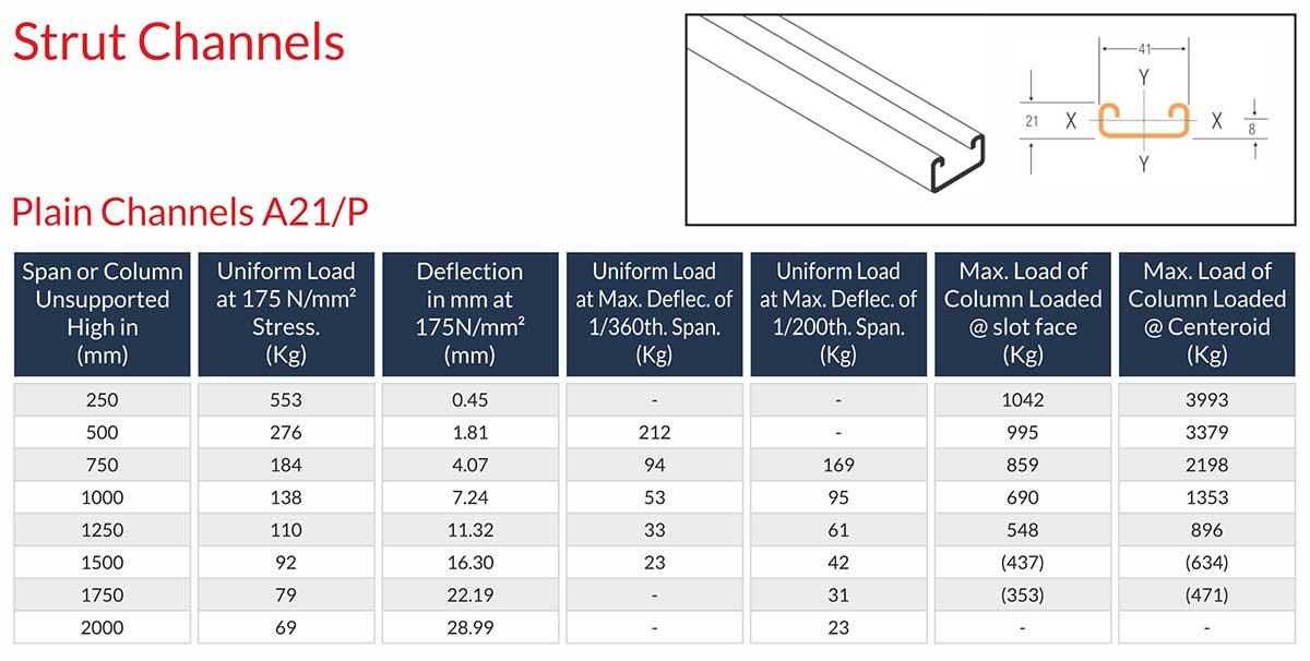 Strut Channels Manufacturers Exporters Suppliers in India Ludhiana