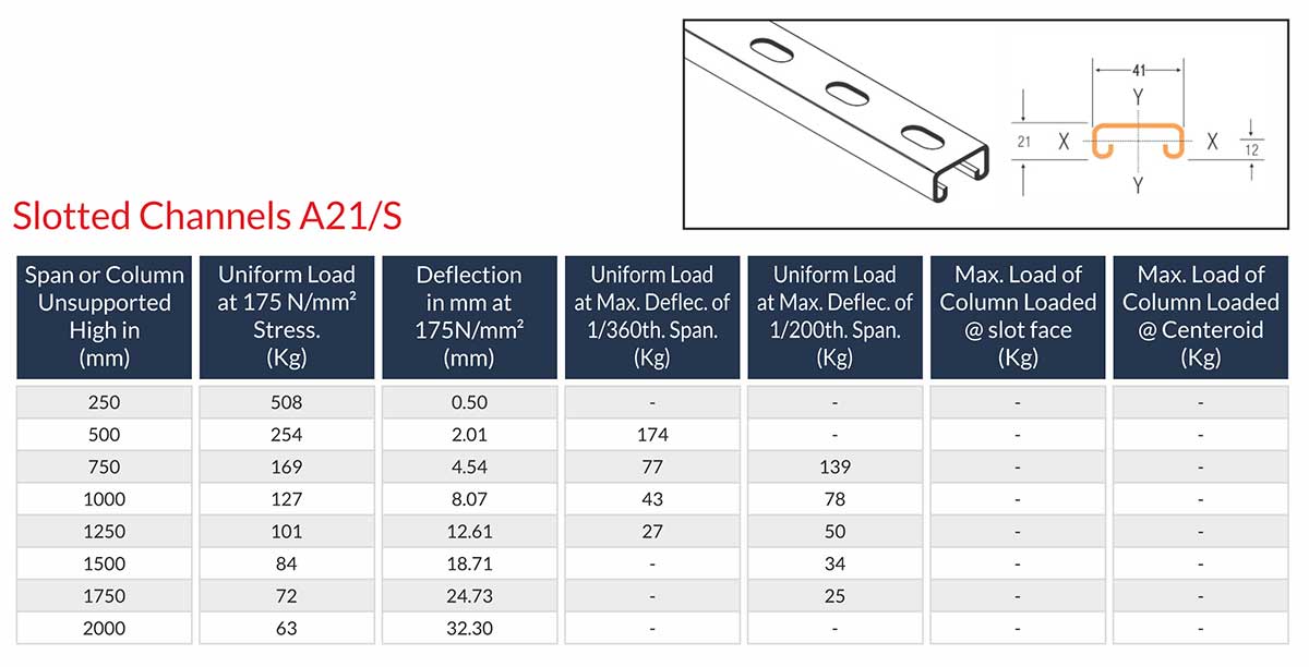 Strut Channels Manufacturers Exporters Suppliers in India Ludhiana