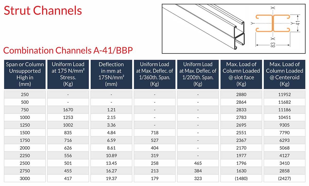 Strut Channels Manufacturers Exporters Suppliers in India Ludhiana