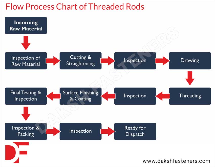 Threaded Rods 4.8, 5.8, 6.8, 8.8, 10.9, A307, Gr55, B7 Threaded Rods Manufacturers Exporters Suppliers in India Ludhiana